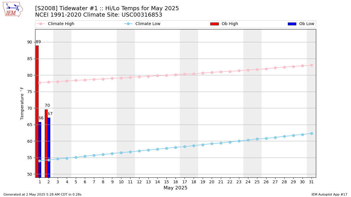 Monthly Plot