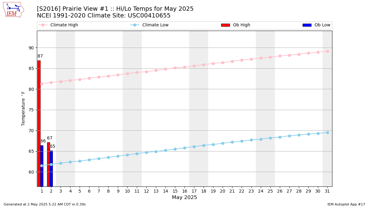 Monthly Plot