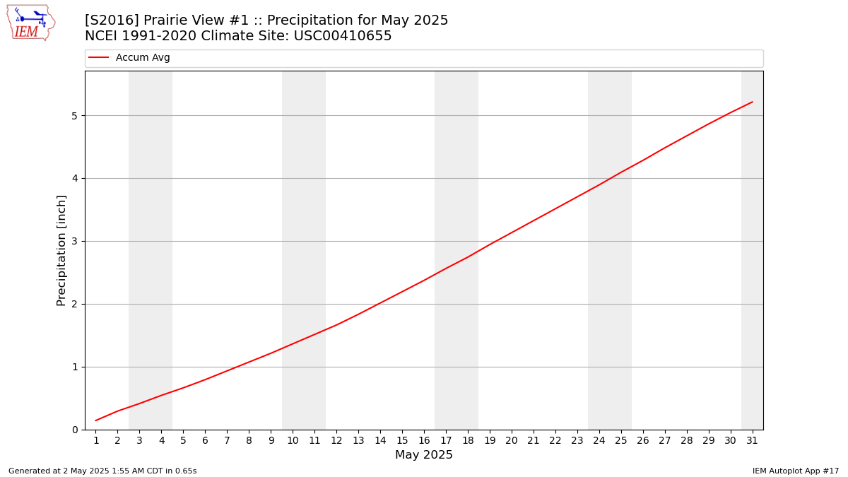 Monthly Plot