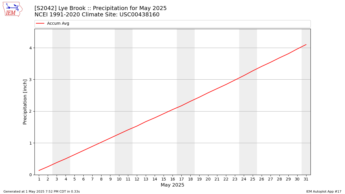 Monthly Plot