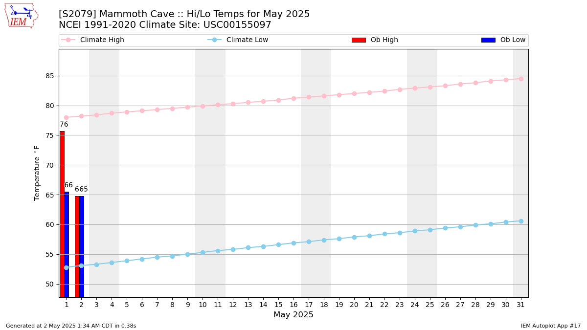 Monthly Plot