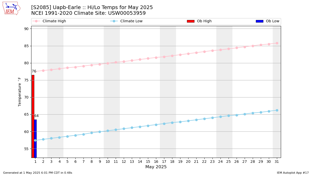 Monthly Plot