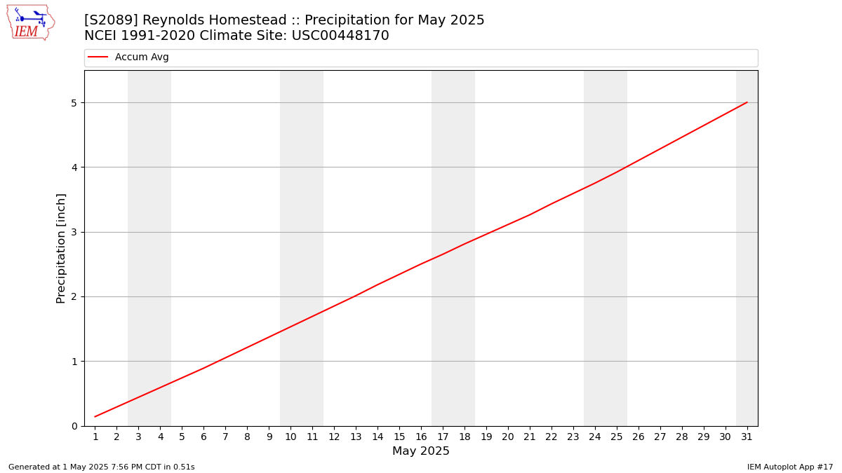 Monthly Plot