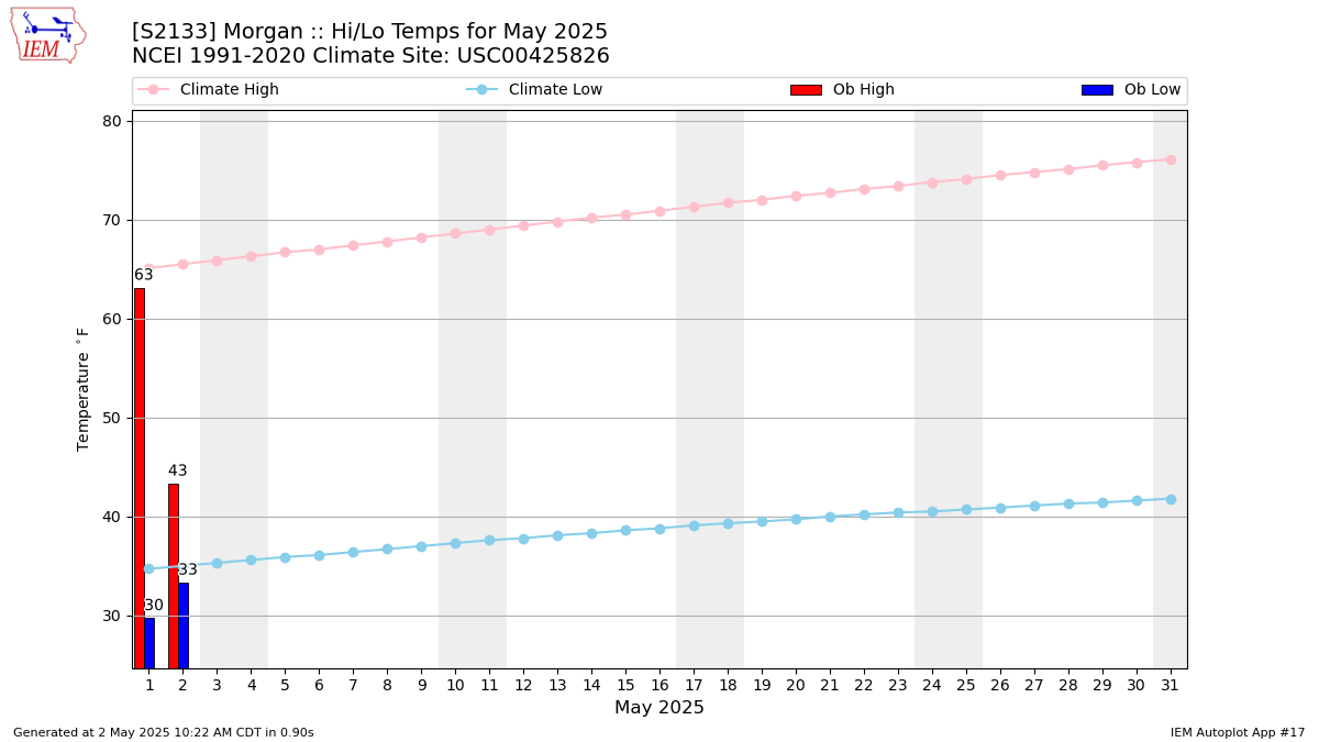 Monthly Plot