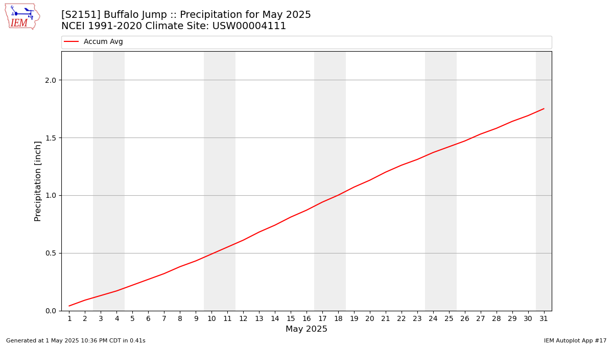 Monthly Plot