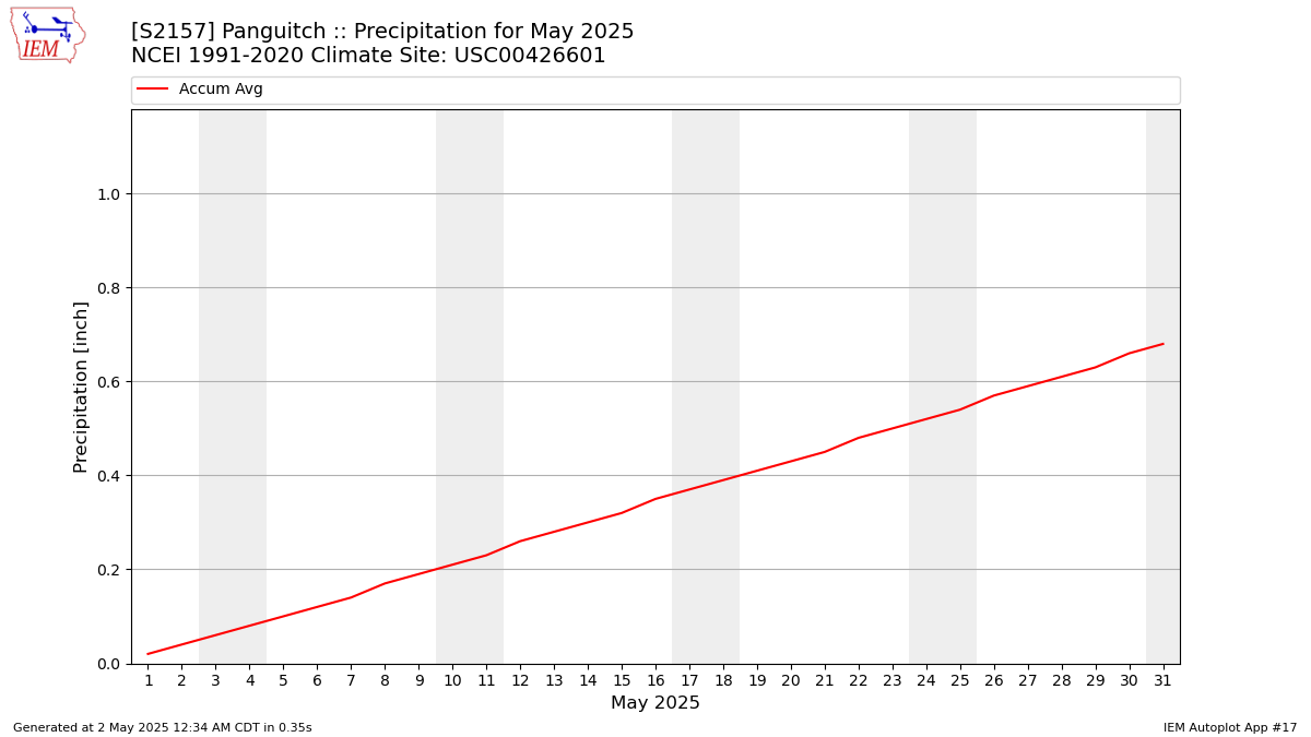 Monthly Plot