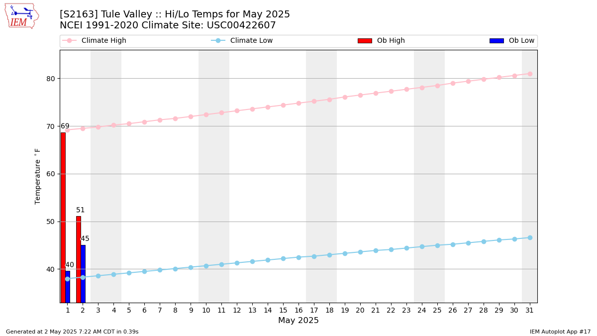 Monthly Plot