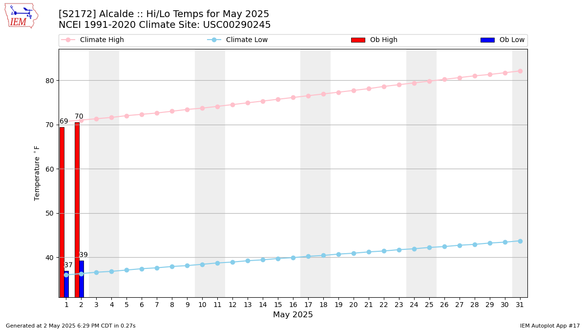 Monthly Plot