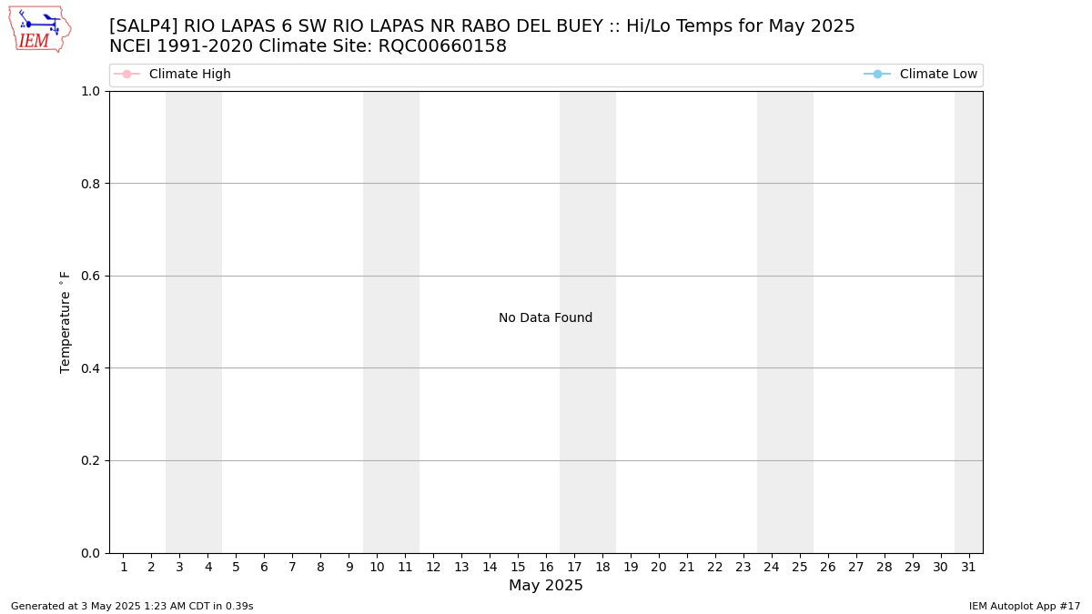 Monthly Plot