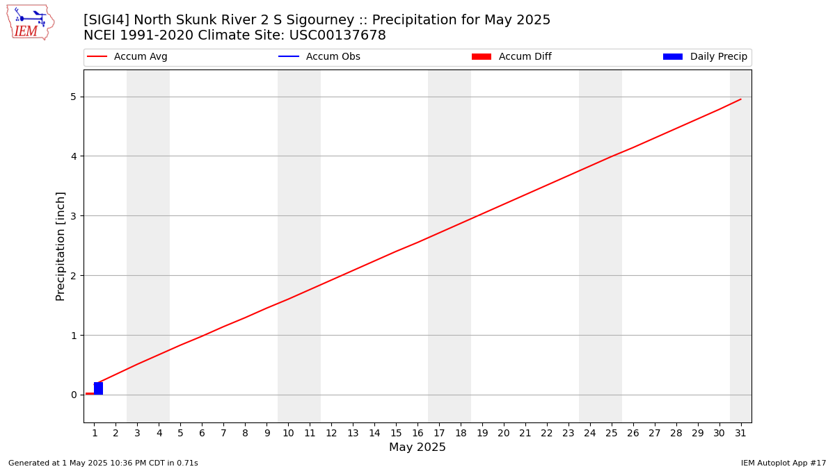 Monthly Plot