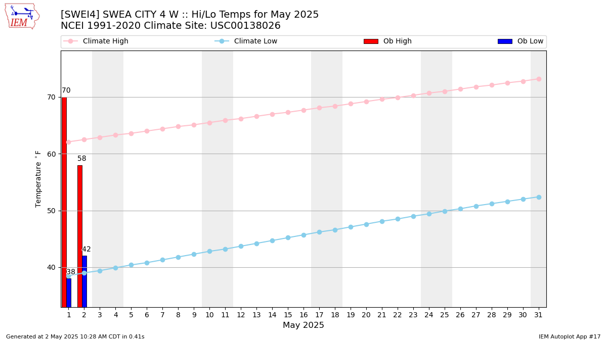 Monthly Plot