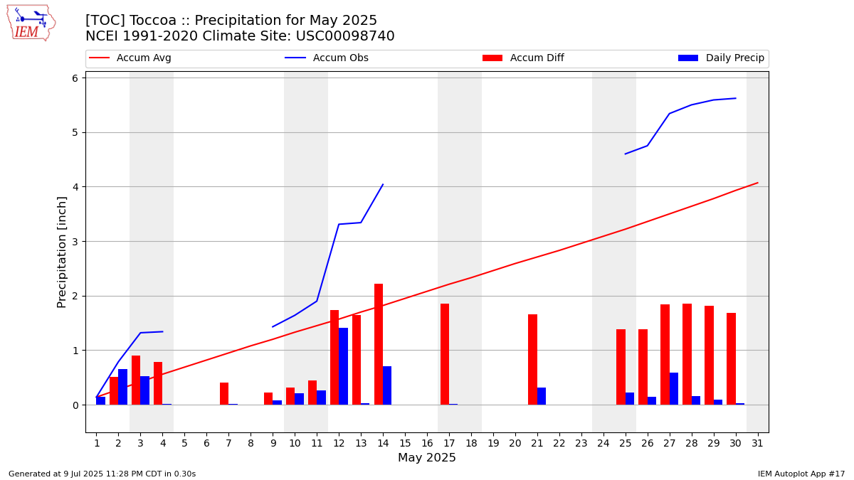 Monthly Plot