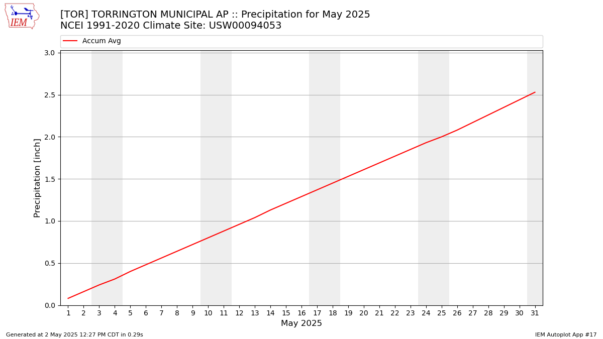 Monthly Plot