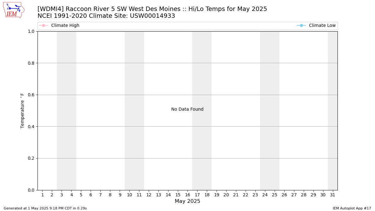 Monthly Plot