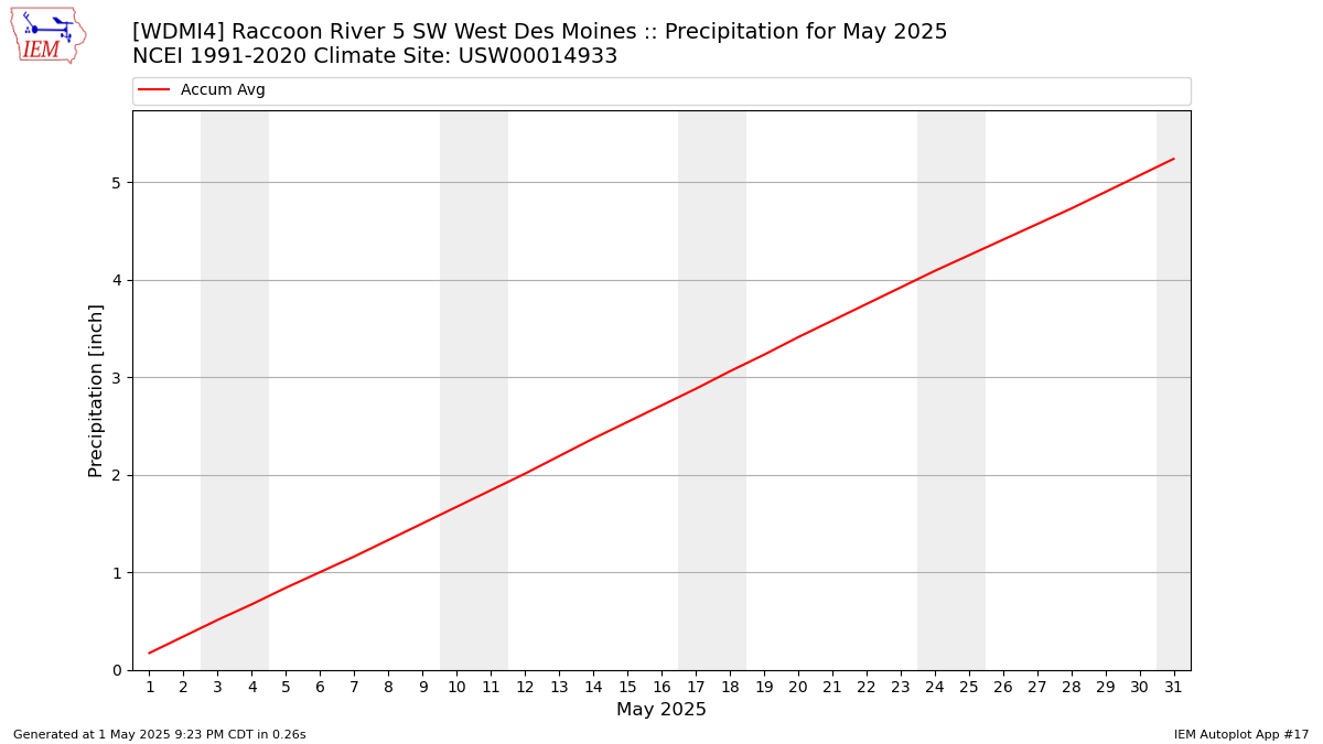 Monthly Plot