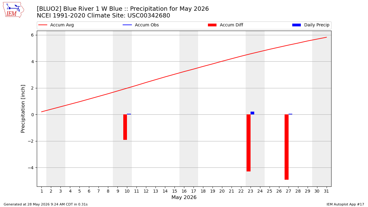 Monthly Plot