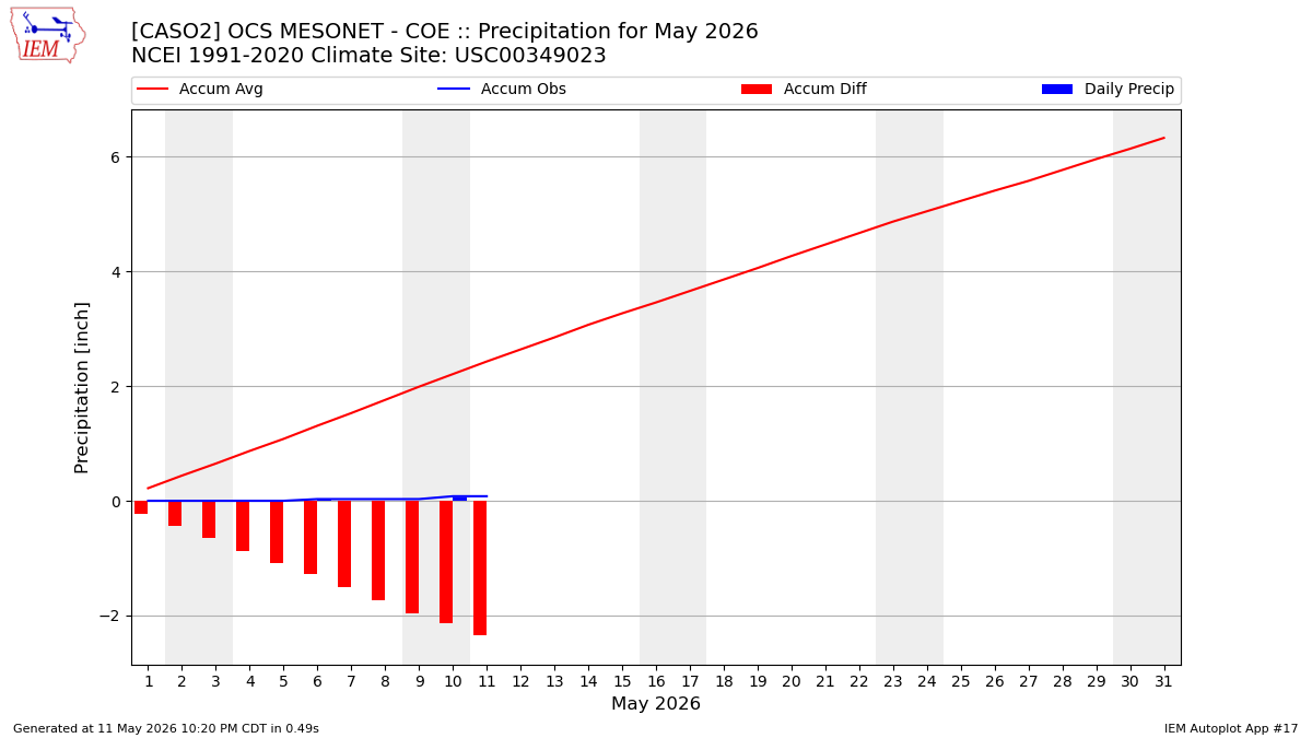 Monthly Plot