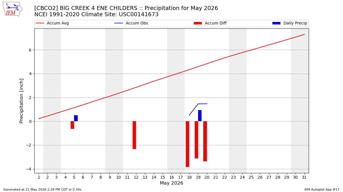 Monthly Plot