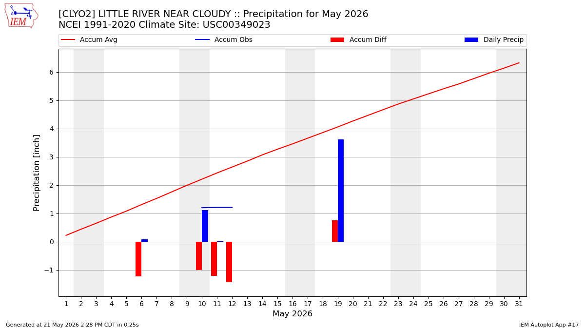 Monthly Plot