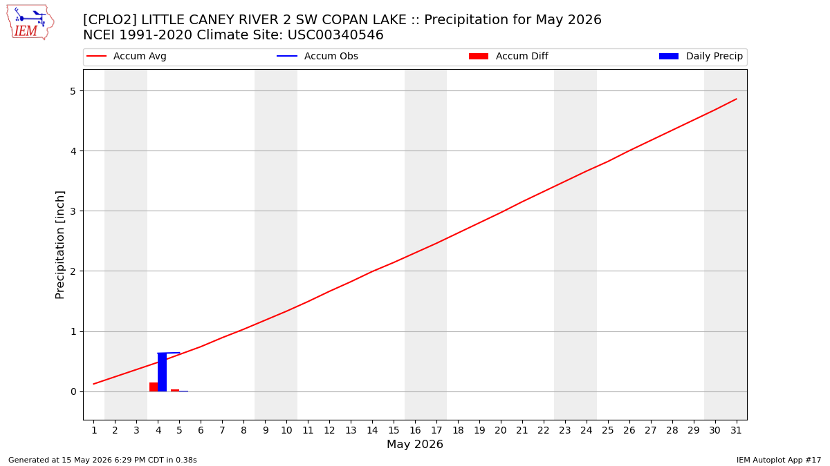 Monthly Plot