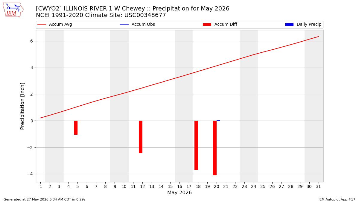 Monthly Plot