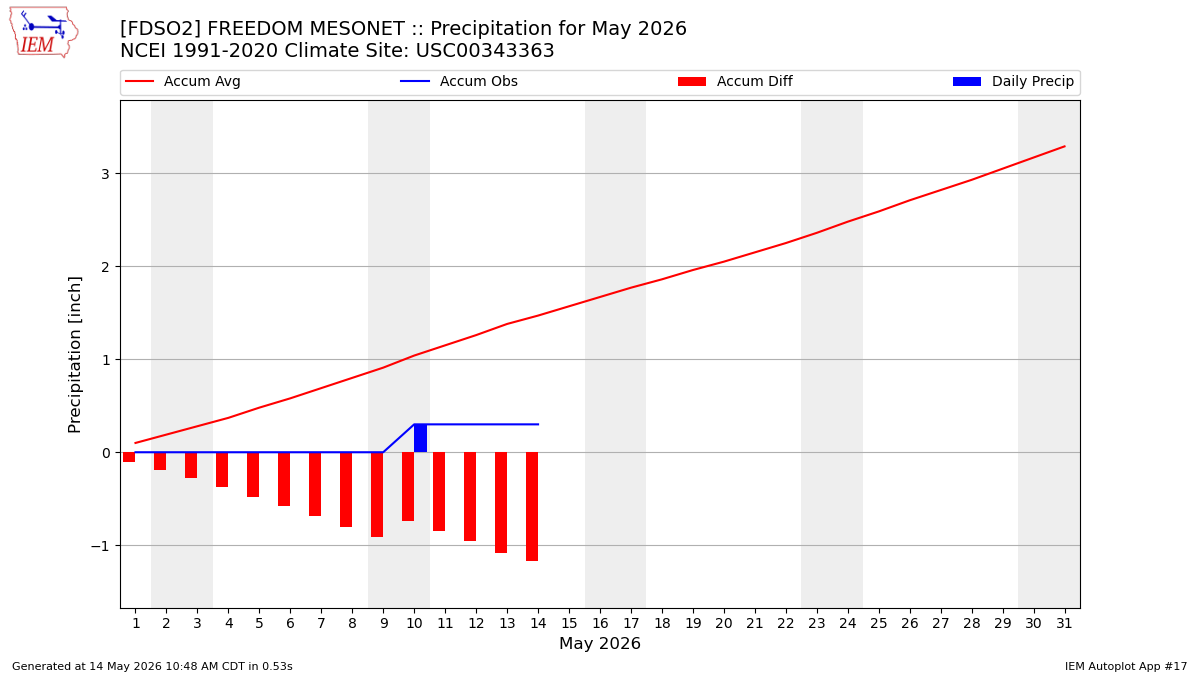 Monthly Plot