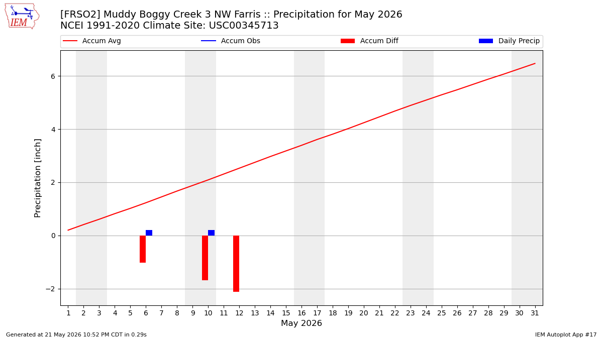 Monthly Plot