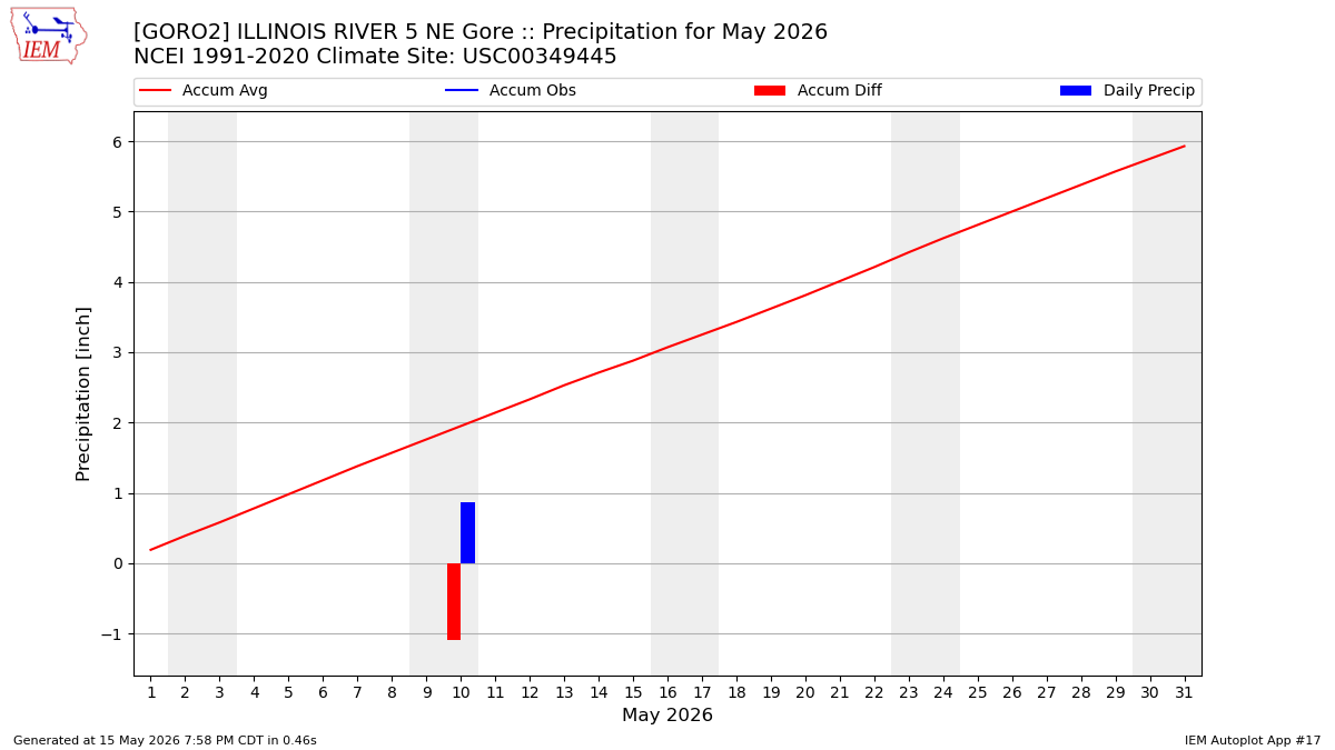 Monthly Plot