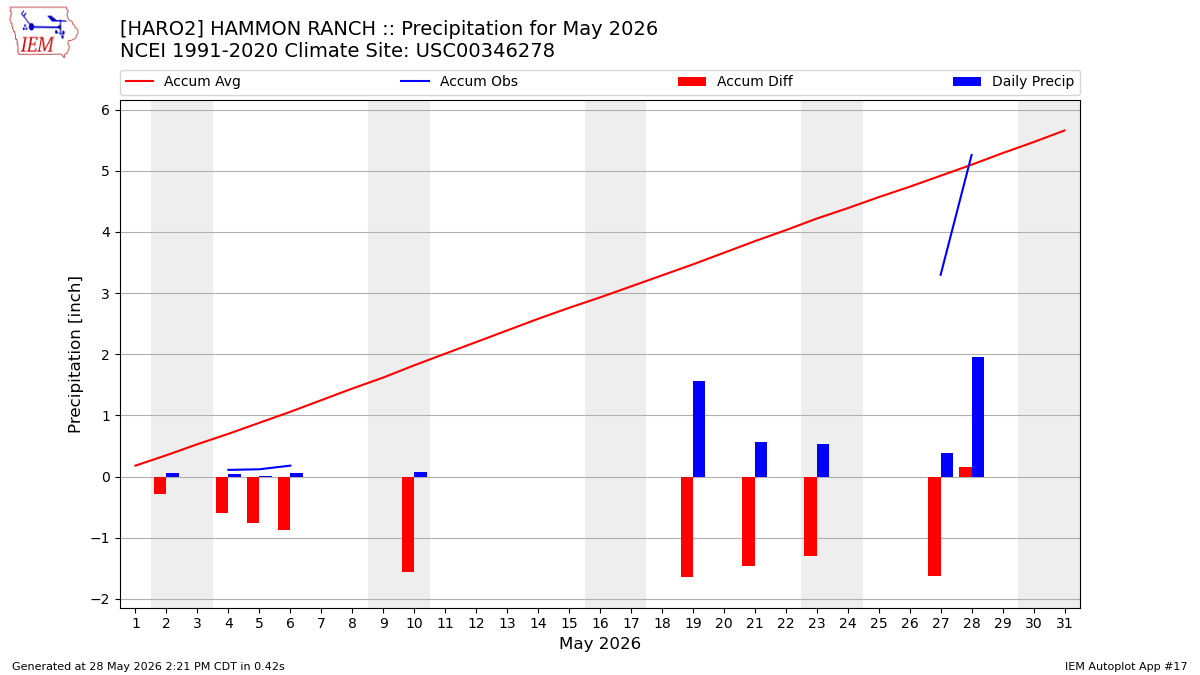 Monthly Plot