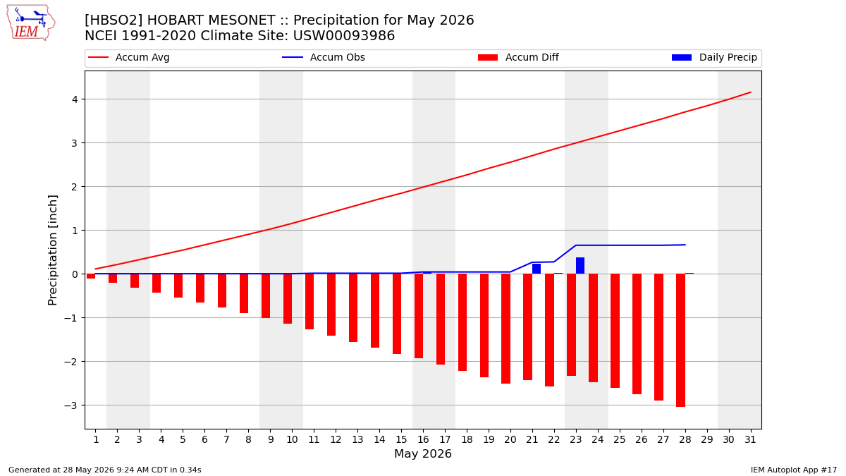 Monthly Plot