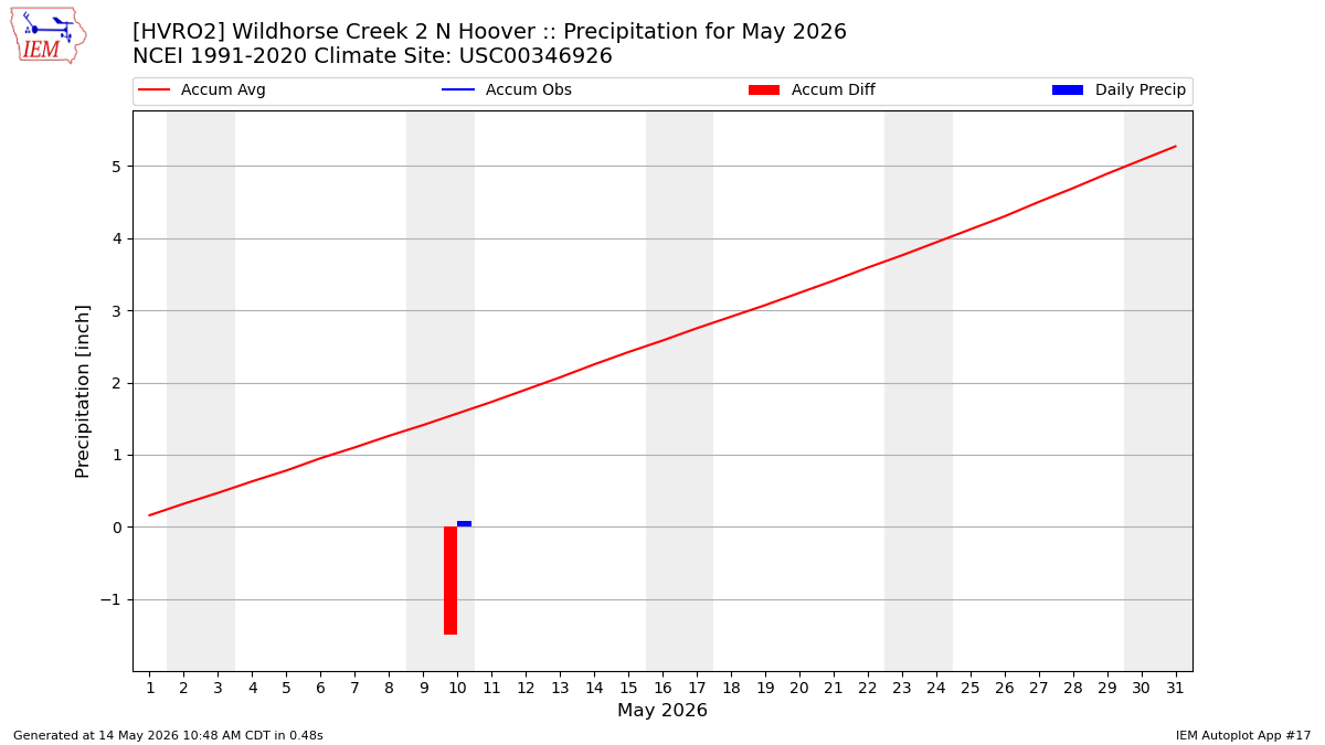 Monthly Plot