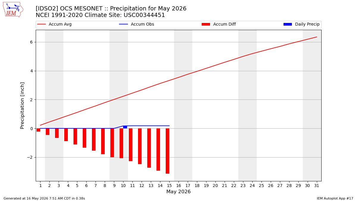 Monthly Plot