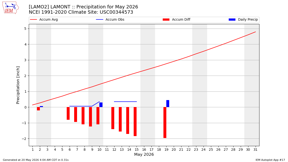 Monthly Plot