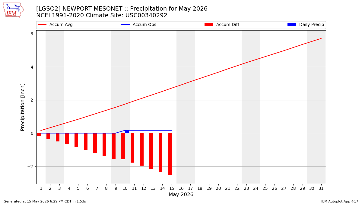 Monthly Plot
