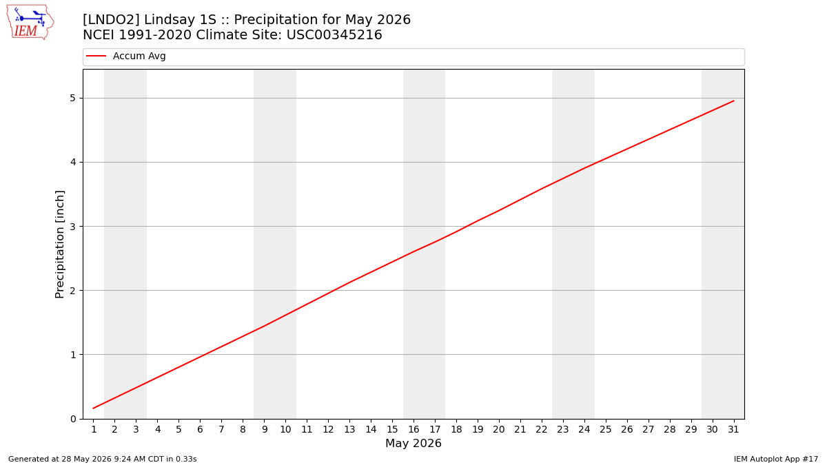 Monthly Plot