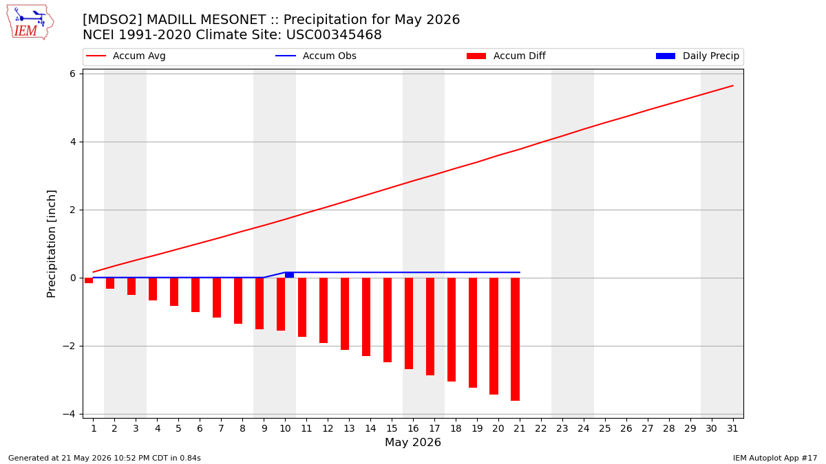 Monthly Plot