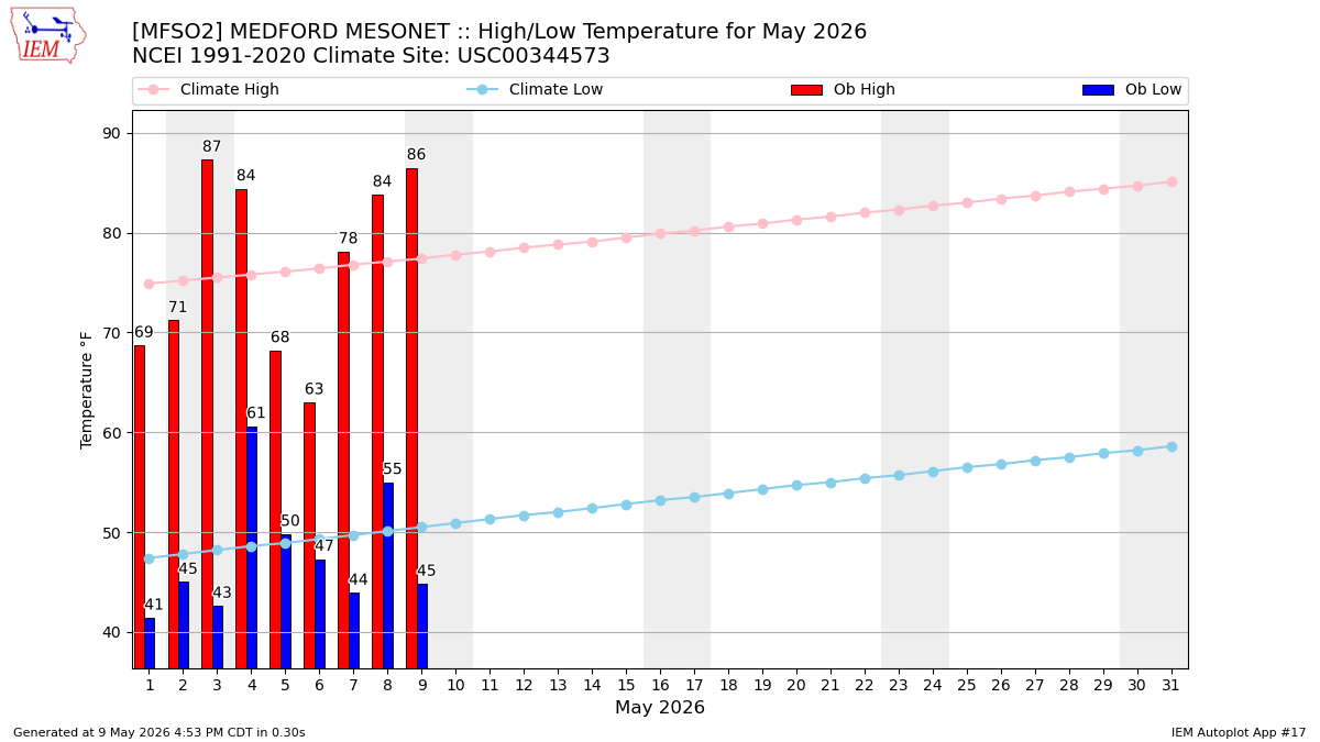 Monthly Plot
