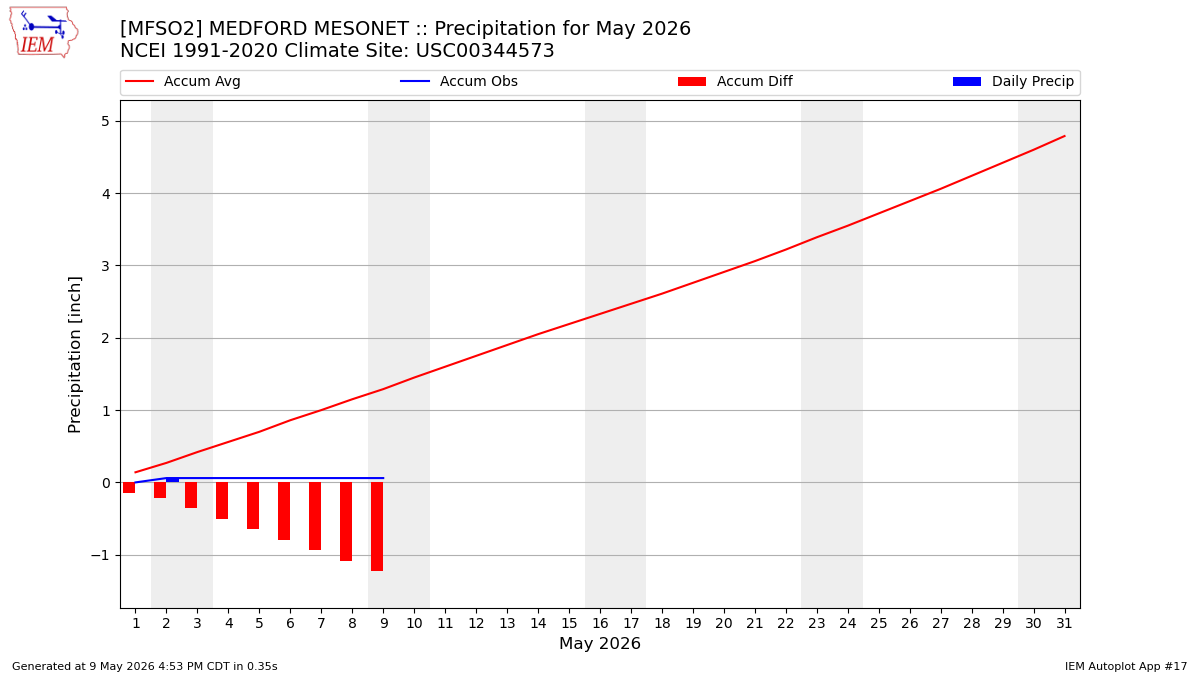 Monthly Plot