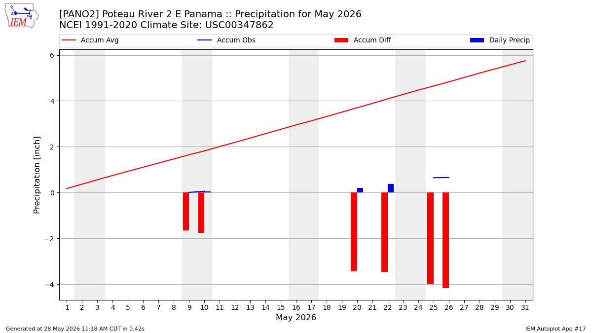 Monthly Plot