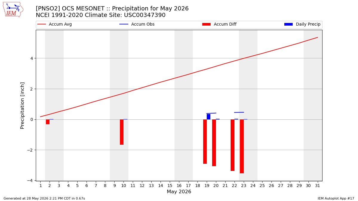 Monthly Plot