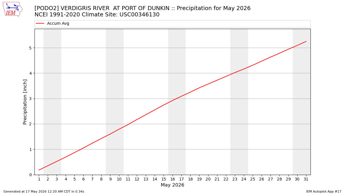 Monthly Plot