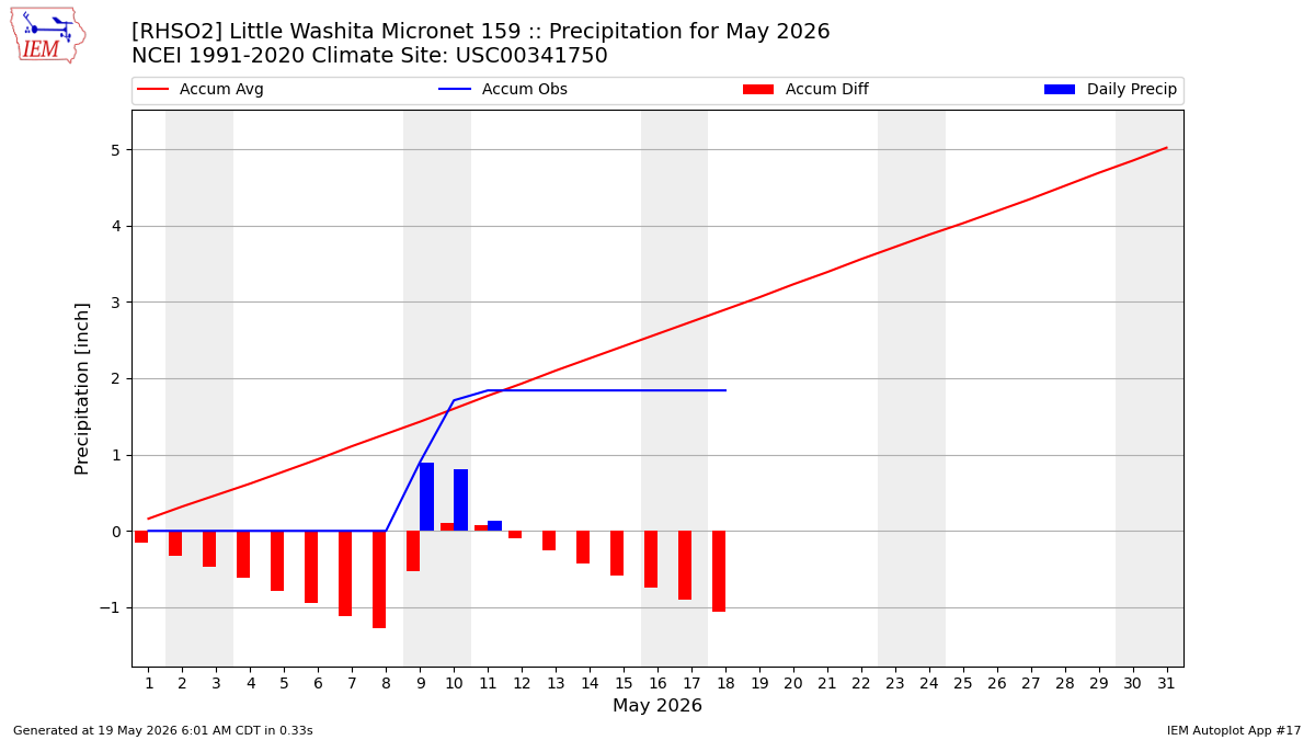 Monthly Plot