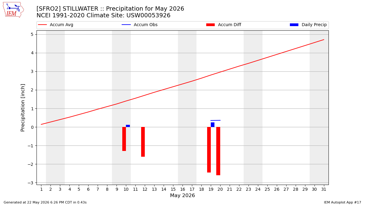 Monthly Plot