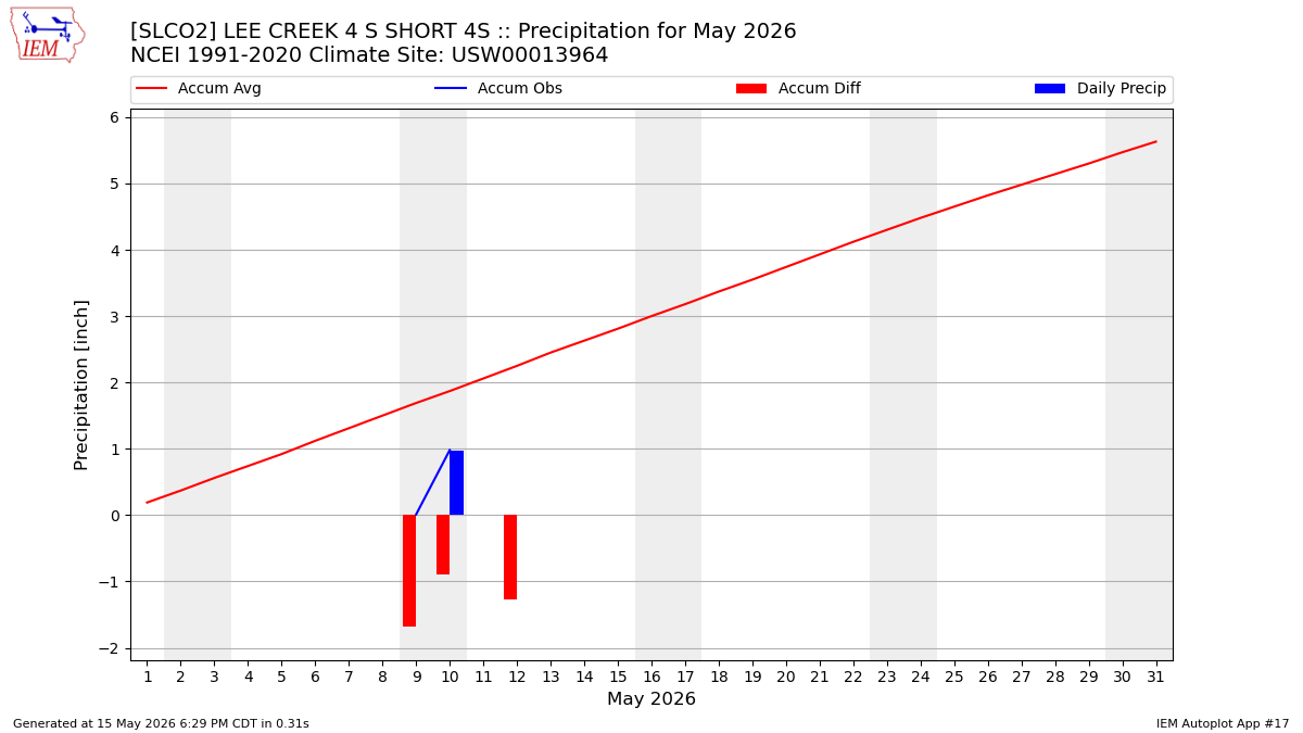 Monthly Plot