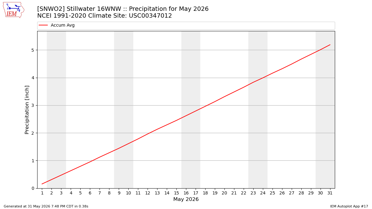 Monthly Plot