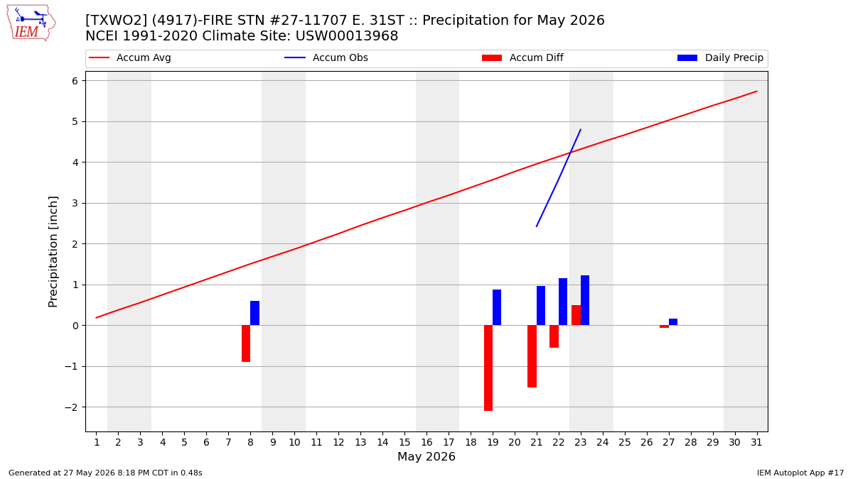 Monthly Plot