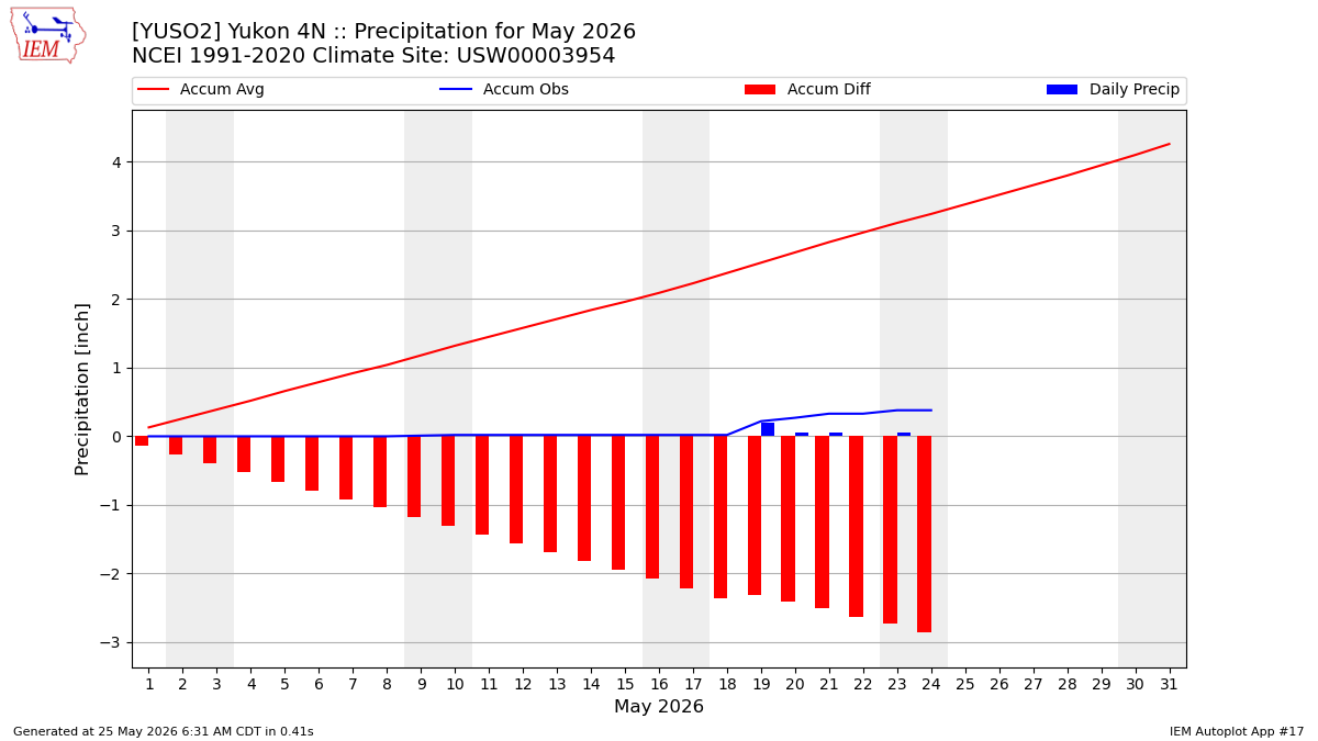 Monthly Plot