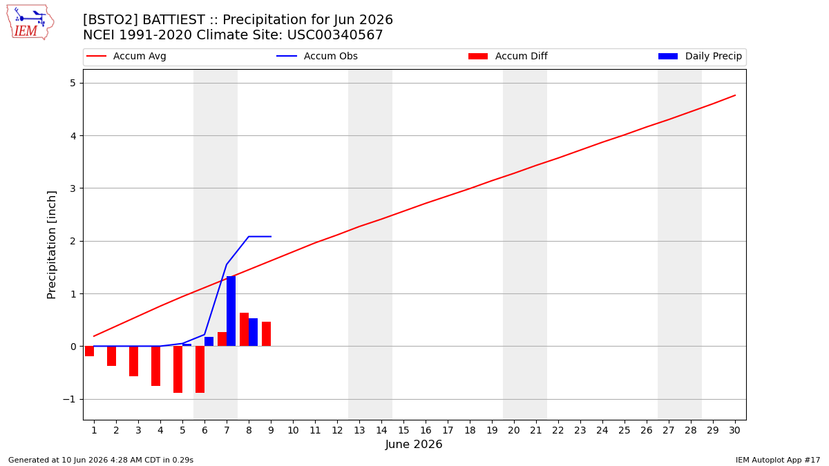 Monthly Plot