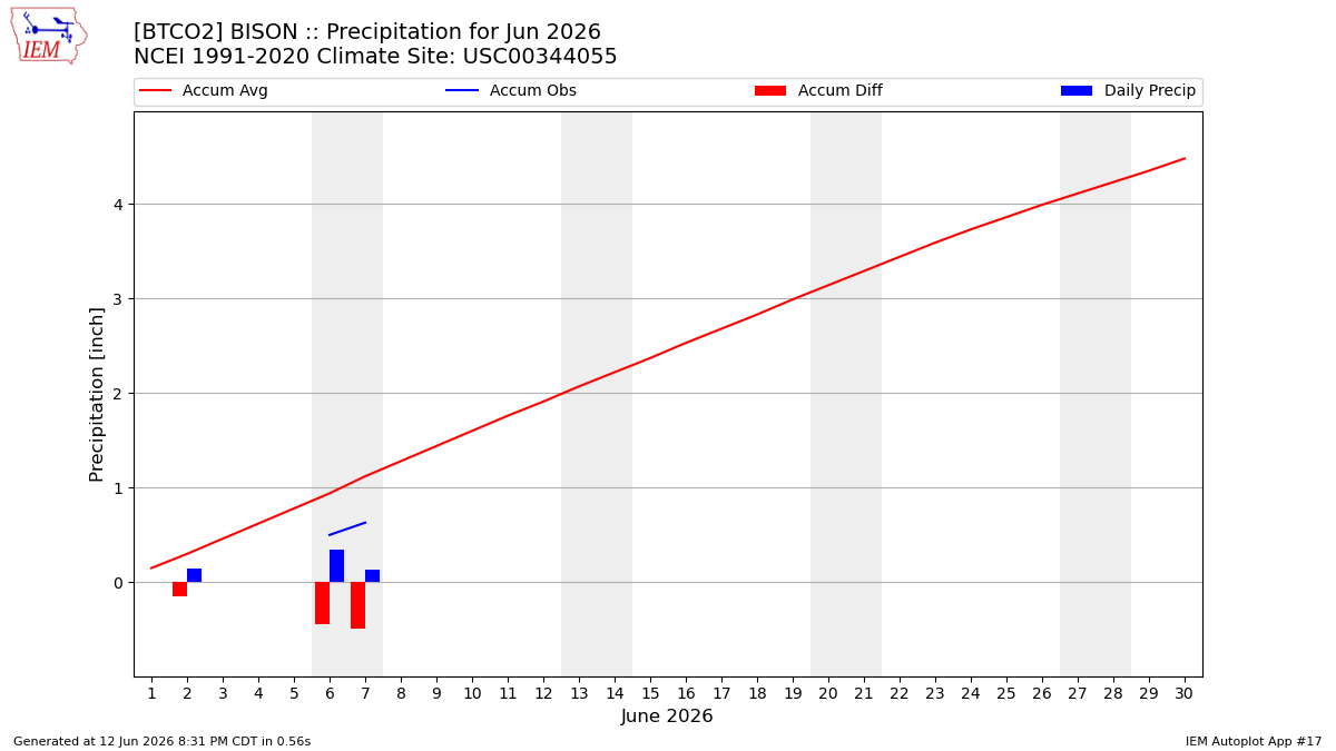 Monthly Plot