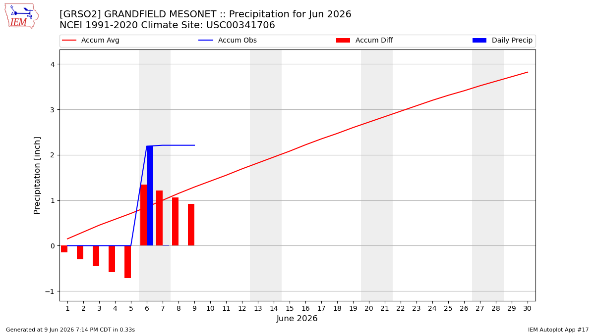 Monthly Plot